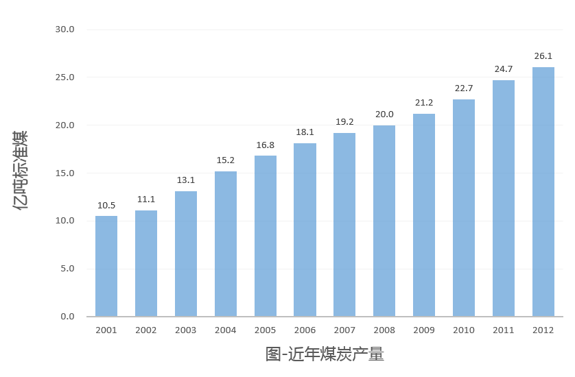 (图1:近年煤炭产量)